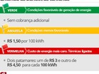 Bandeira vira verde, e conta de luz não terá cobrança extra em abril