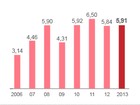 Poupança nova perdeu para inflação em 2013; antiga e dólar ganharam