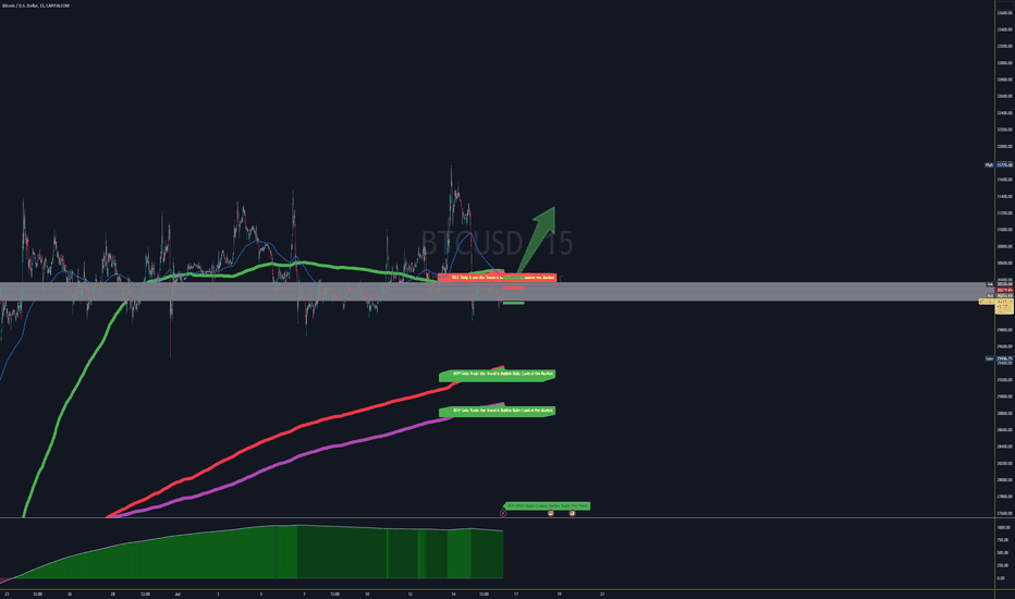 Bitcoin long  will  Go highe after Profit Taking