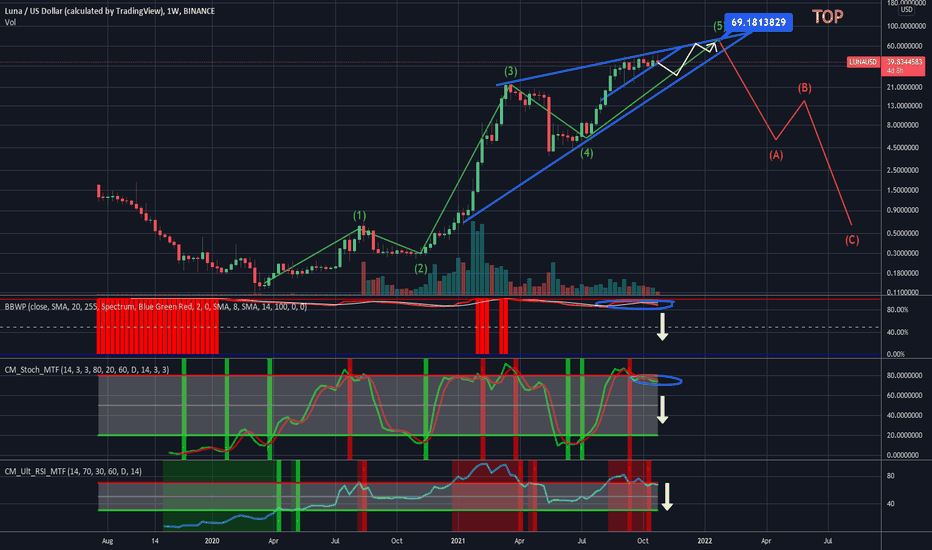 Luna still has one more drive to $70 before steep correction!