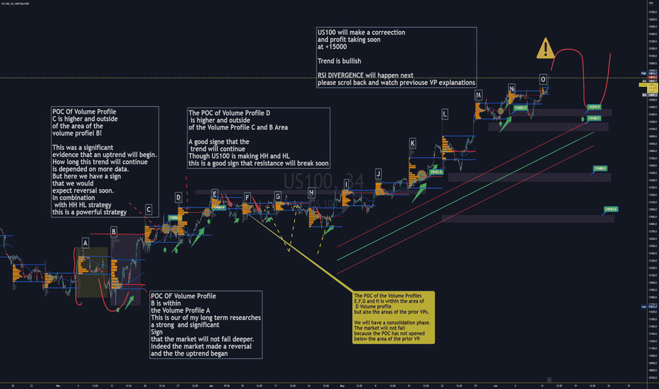 US100 Long Rises Higher to 15200zone,the possible correction