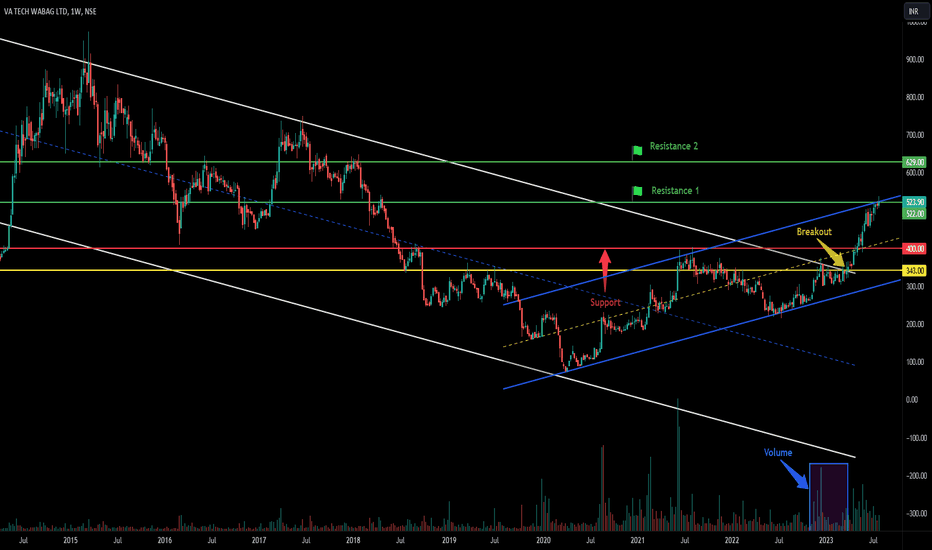 Va Tech Wabag Limited - Long Setup, Move is ON...