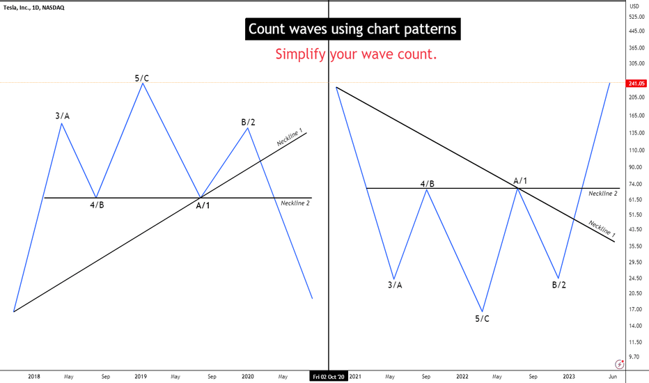 How to Count Waves Using Chart Patterns?