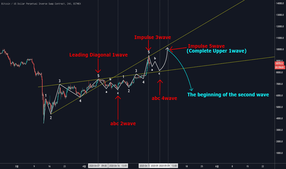 May 05, Bitcoin Bitmex Elliott Wave