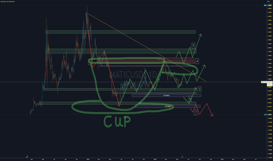 Matic Polygon  eyes 200% gains on Polygon