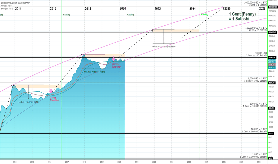 BTC (OHLC): Why 1 BTC is going to be worth more than 1 Mio USD?