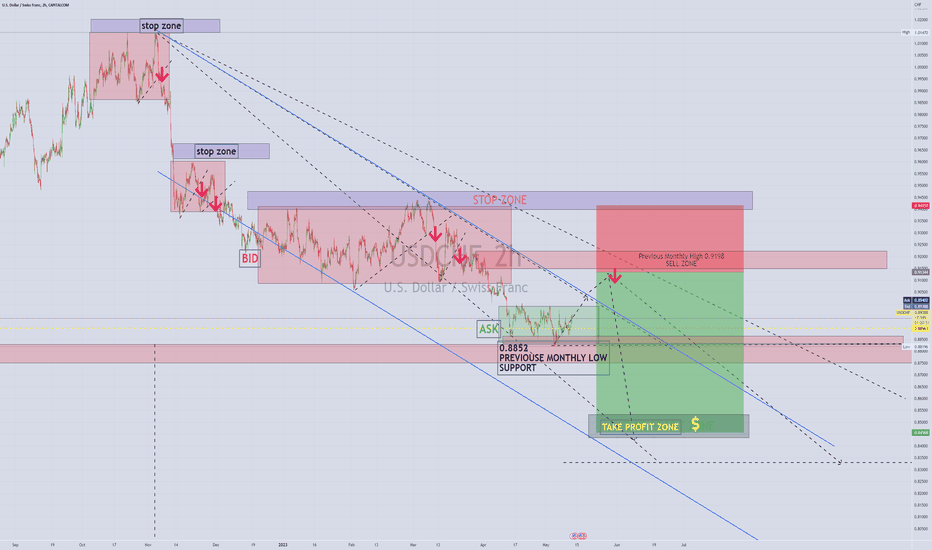 USDCHF  BEARISH  Meets monthly Low and Support