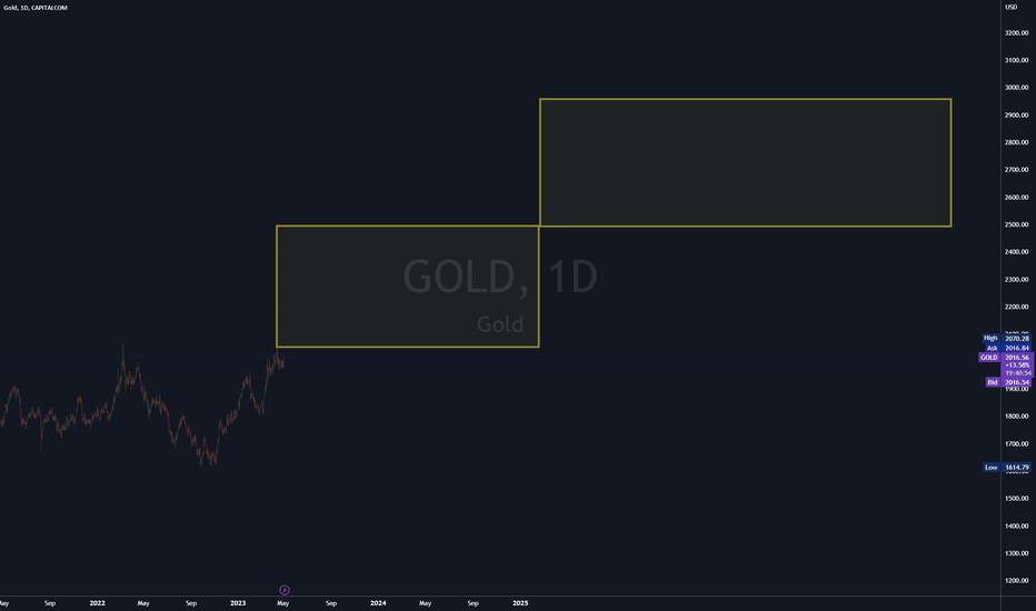 Gold (XAU/USD)  LONG RALLEY continues