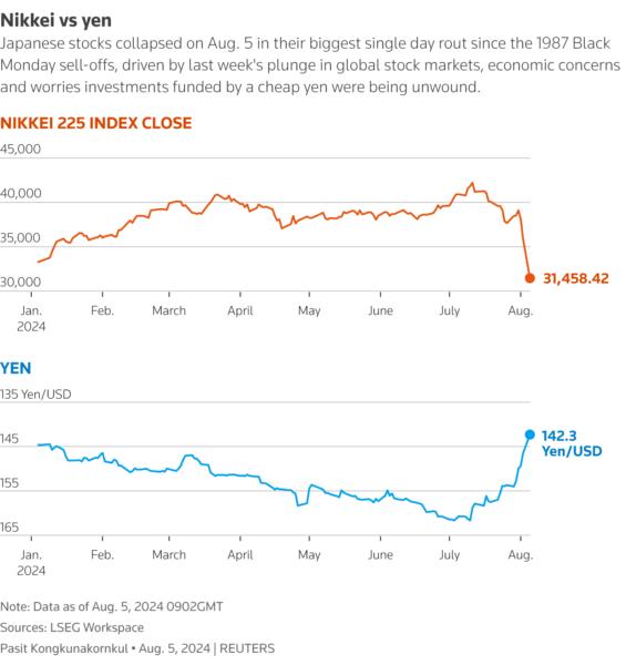 The charts show the Nikkei 225 index close and the Yen/USD level since January 2024