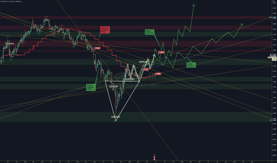 GBPUSD Bullish  on Hot UK Inflation