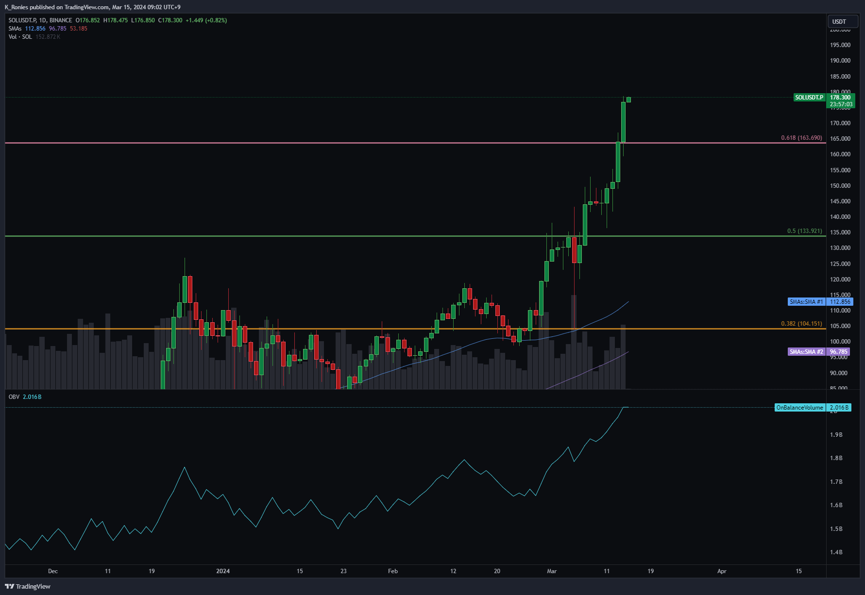 BINANCE:SOLUSDT.P Chart Image by K_Ronies