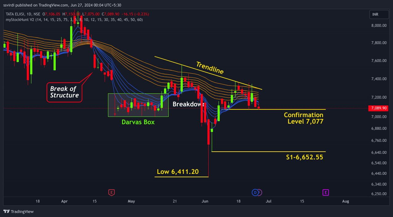 NSE:TATAELXSI Chart Image by ssvirdi