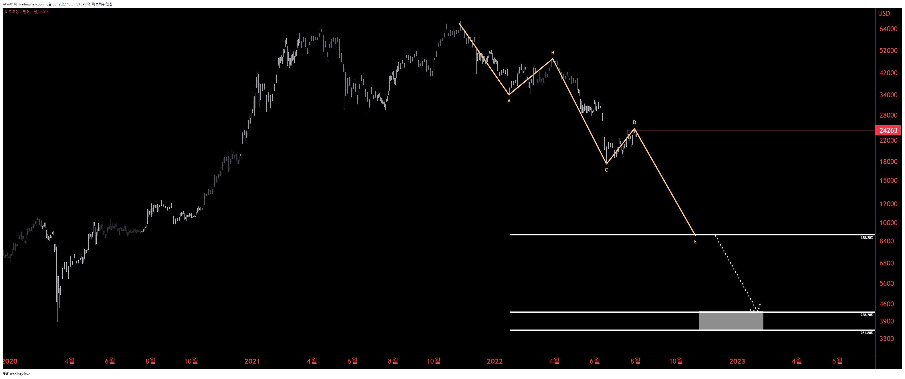 INDEX:BTCUSD Chart Image by ATWAY