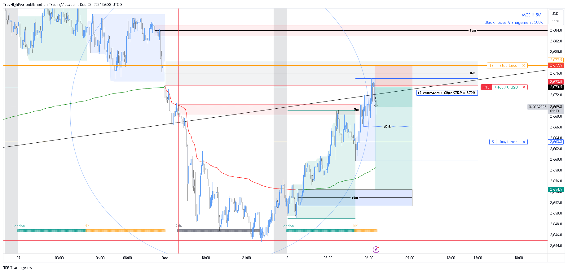 COMEX_MINI:MGC1! Chart Image by TreyHighPwr