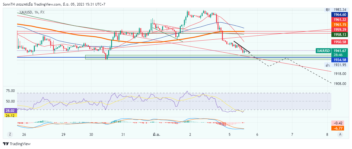 FX:XAUUSD Chart Image by SonnTH