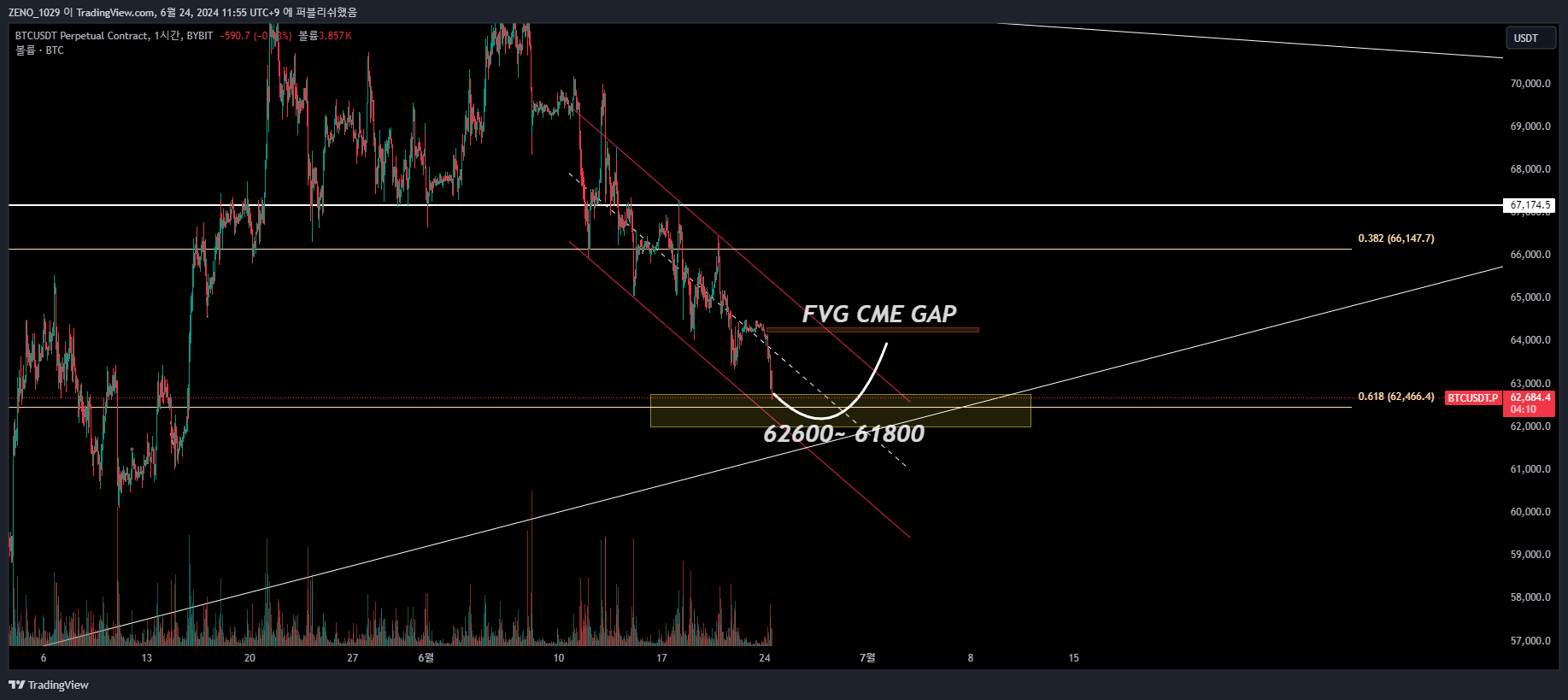 BYBIT:BTCUSDT.P Chart Image by ZENO_1029