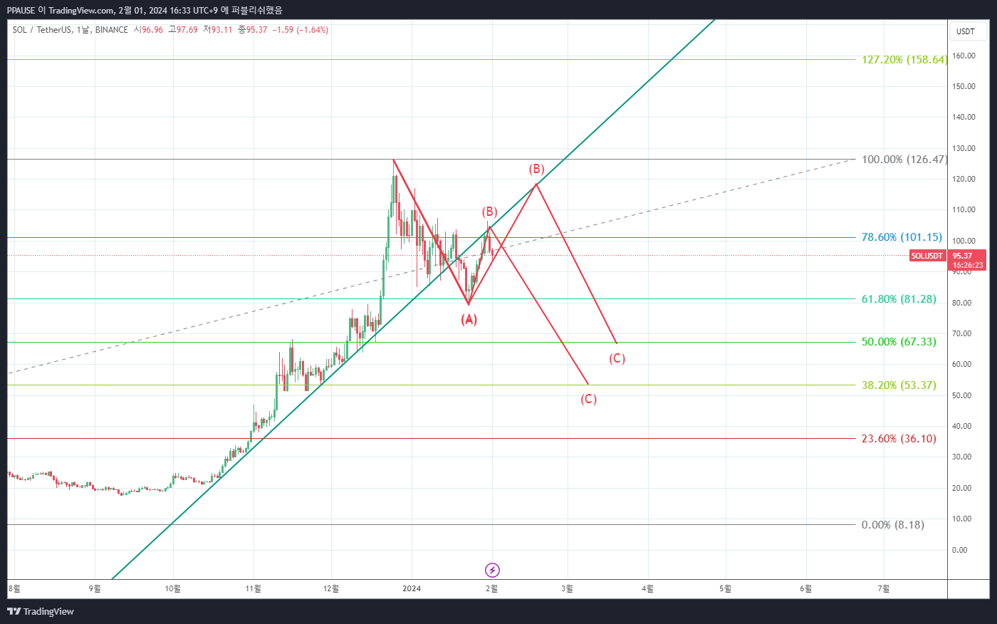 BINANCE:SOLUSDT Chart Image by PPAUSE