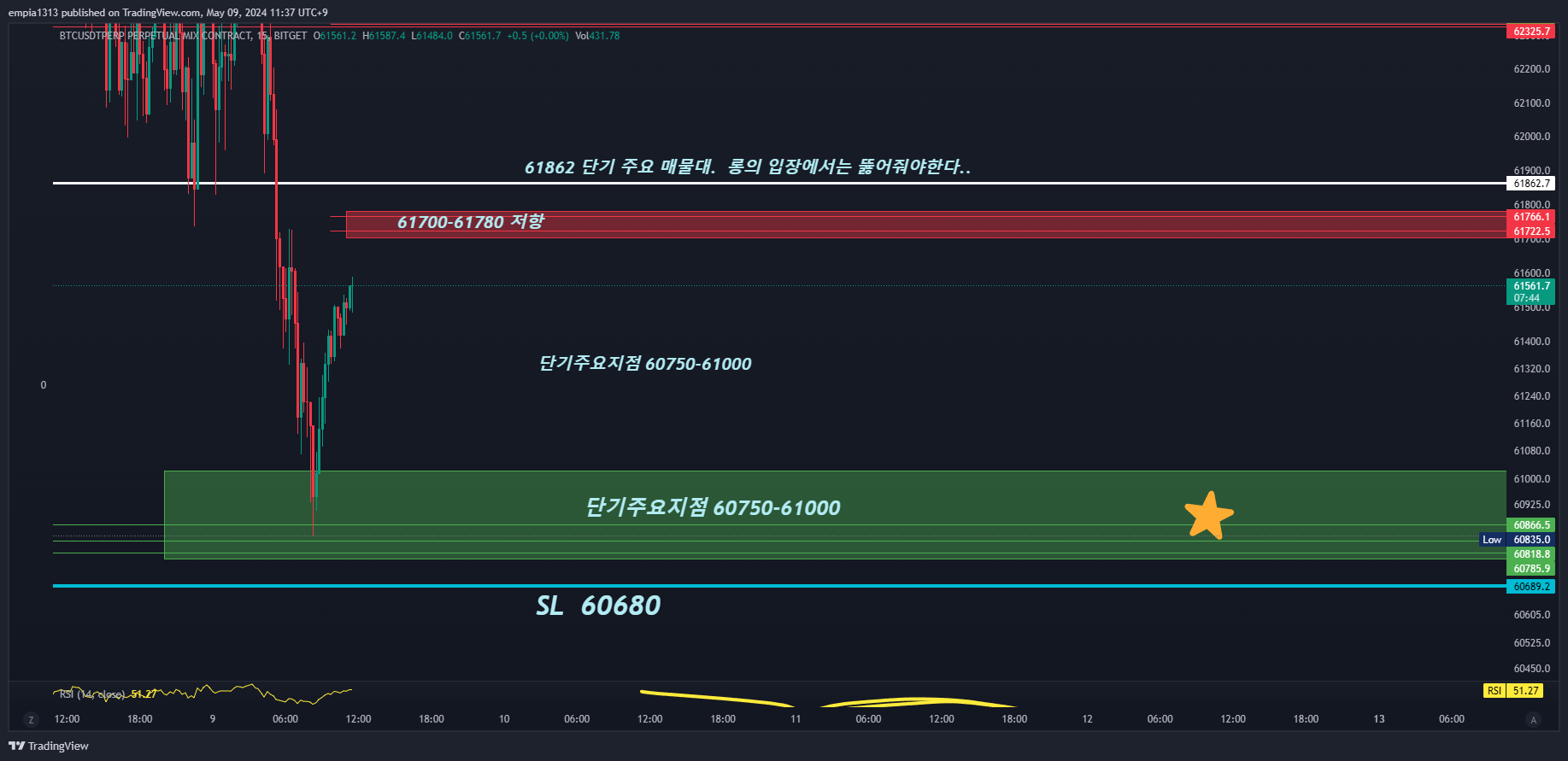 Imagem do gráfico de BITGET:BTCUSDT.P por empia1313