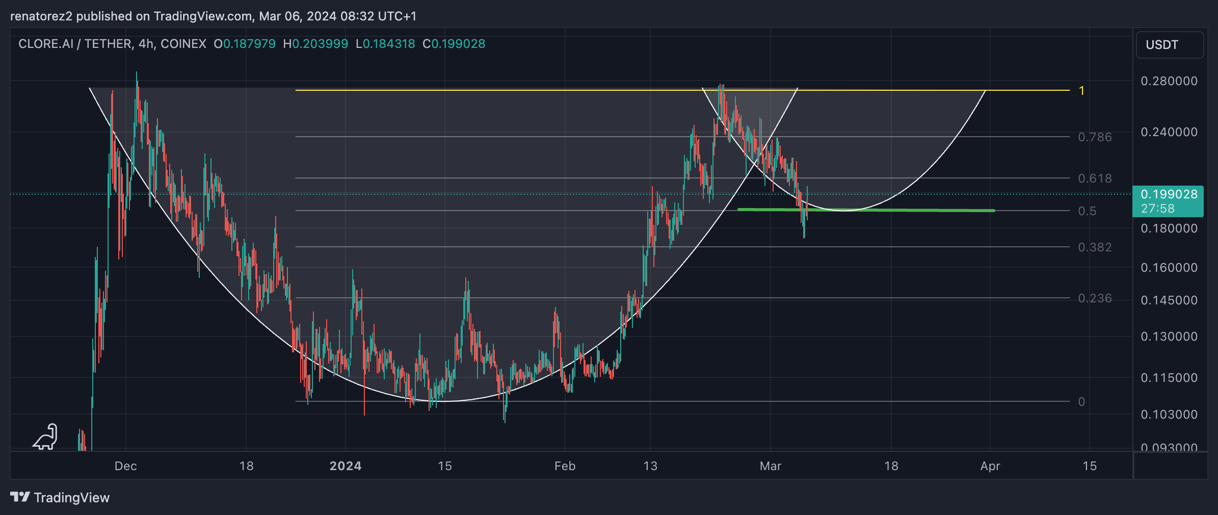 COINEX:CLOREUSDT Chart Image by renatorez2