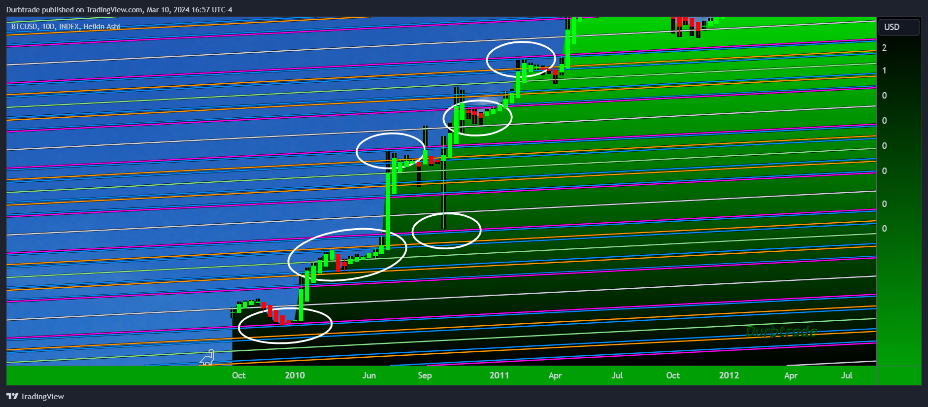 INDEX:BTCUSD Chart Image by Durbtrade