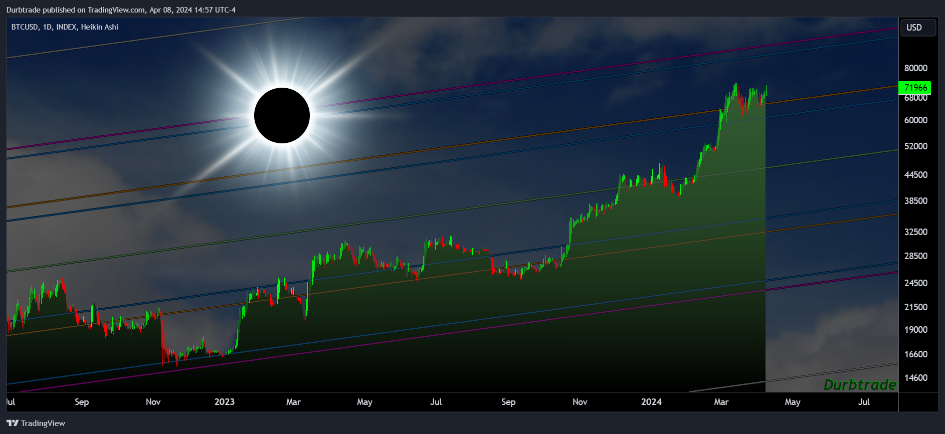 INDEX:BTCUSD Chart Image by Durbtrade