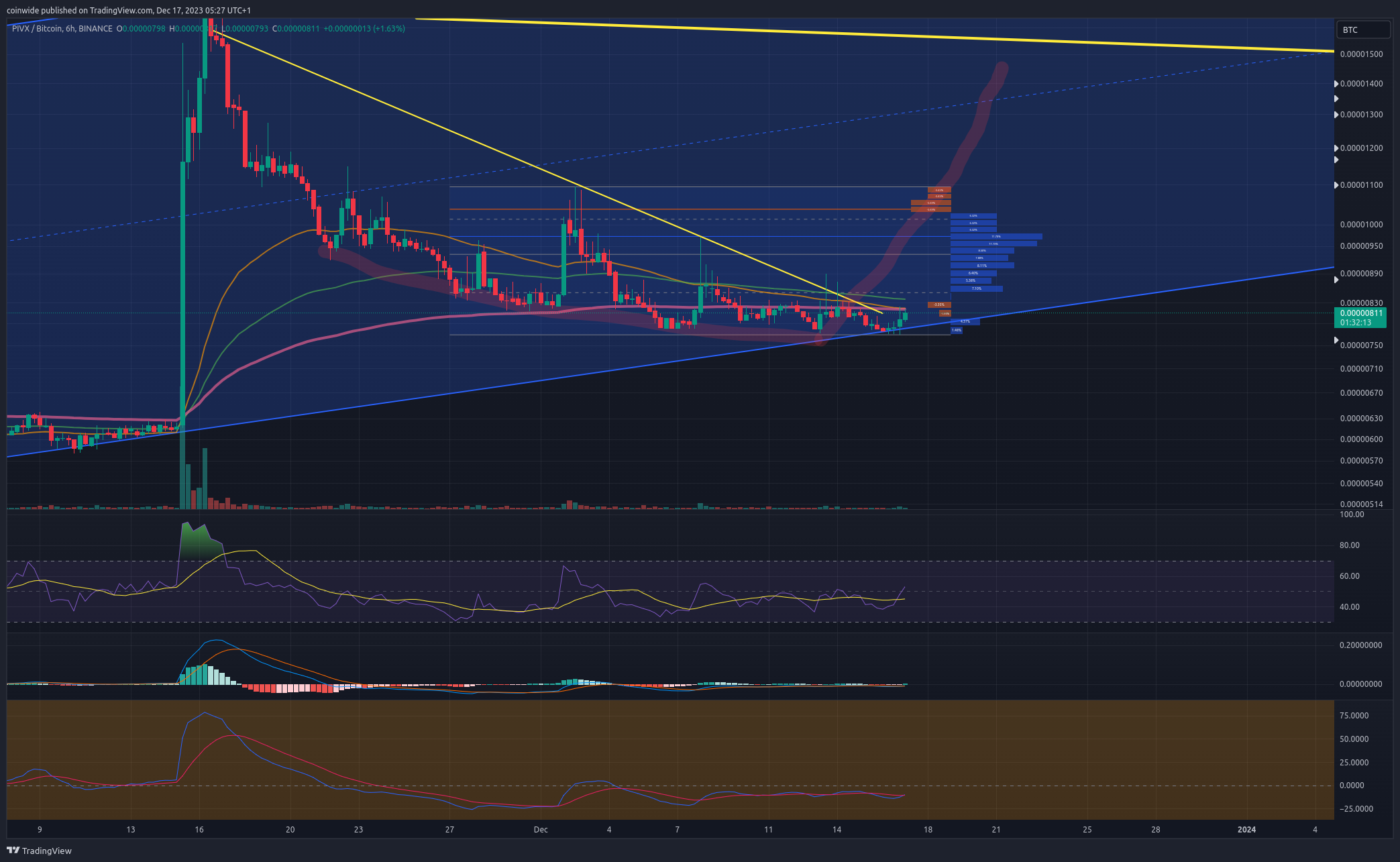 BINANCE:PIVXBTC Chart Image by coinwide