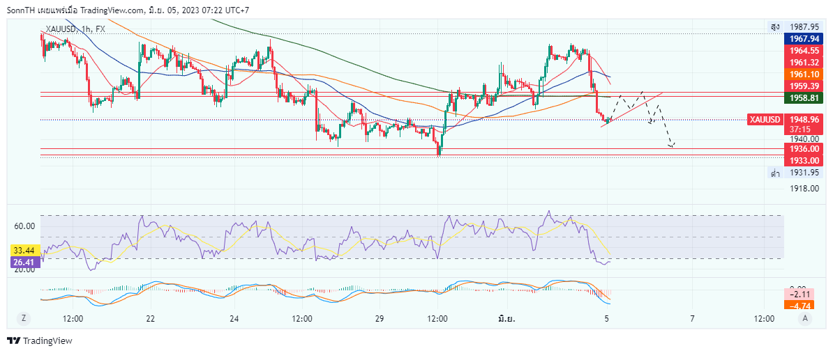 FX:XAUUSD Chart Image by SonnTH