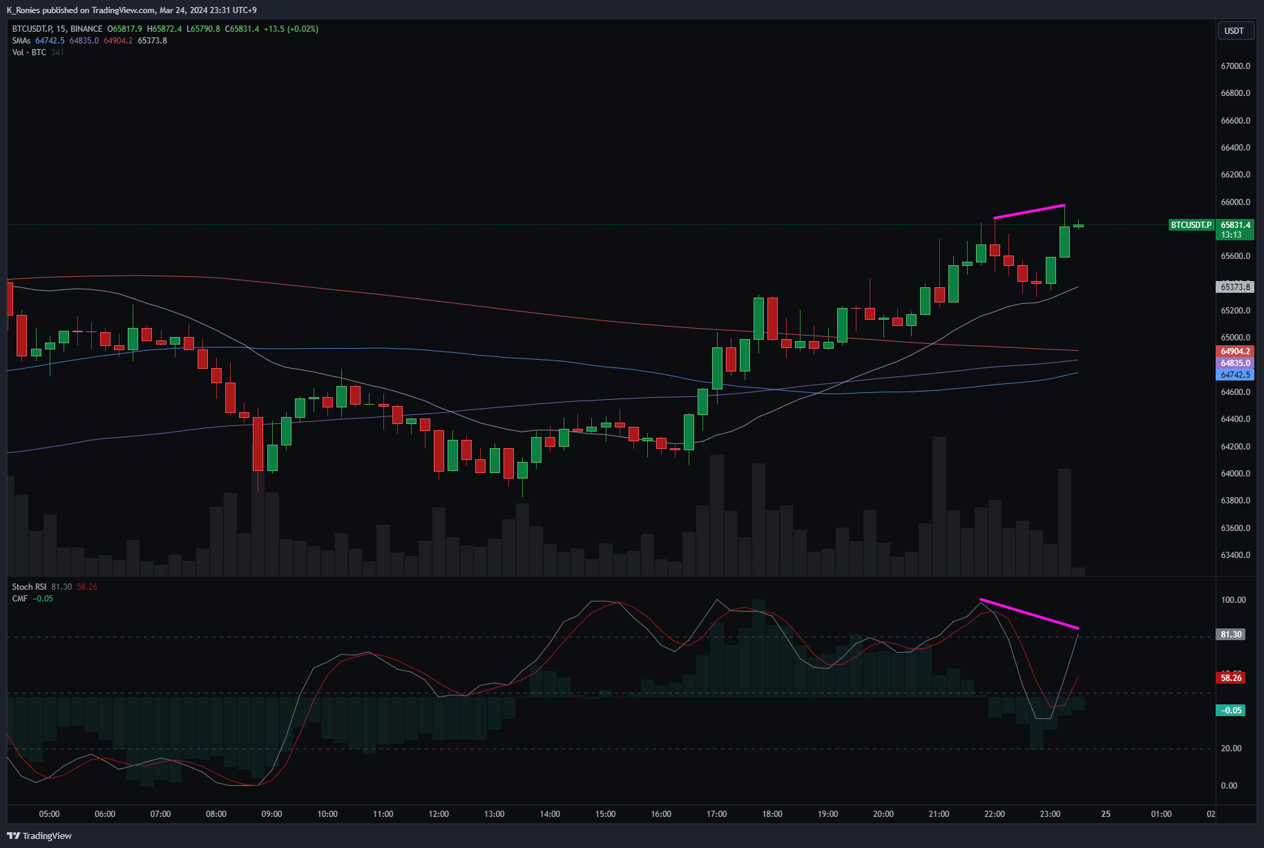 BINANCE:BTCUSDT.P Chart Image by K_Ronies