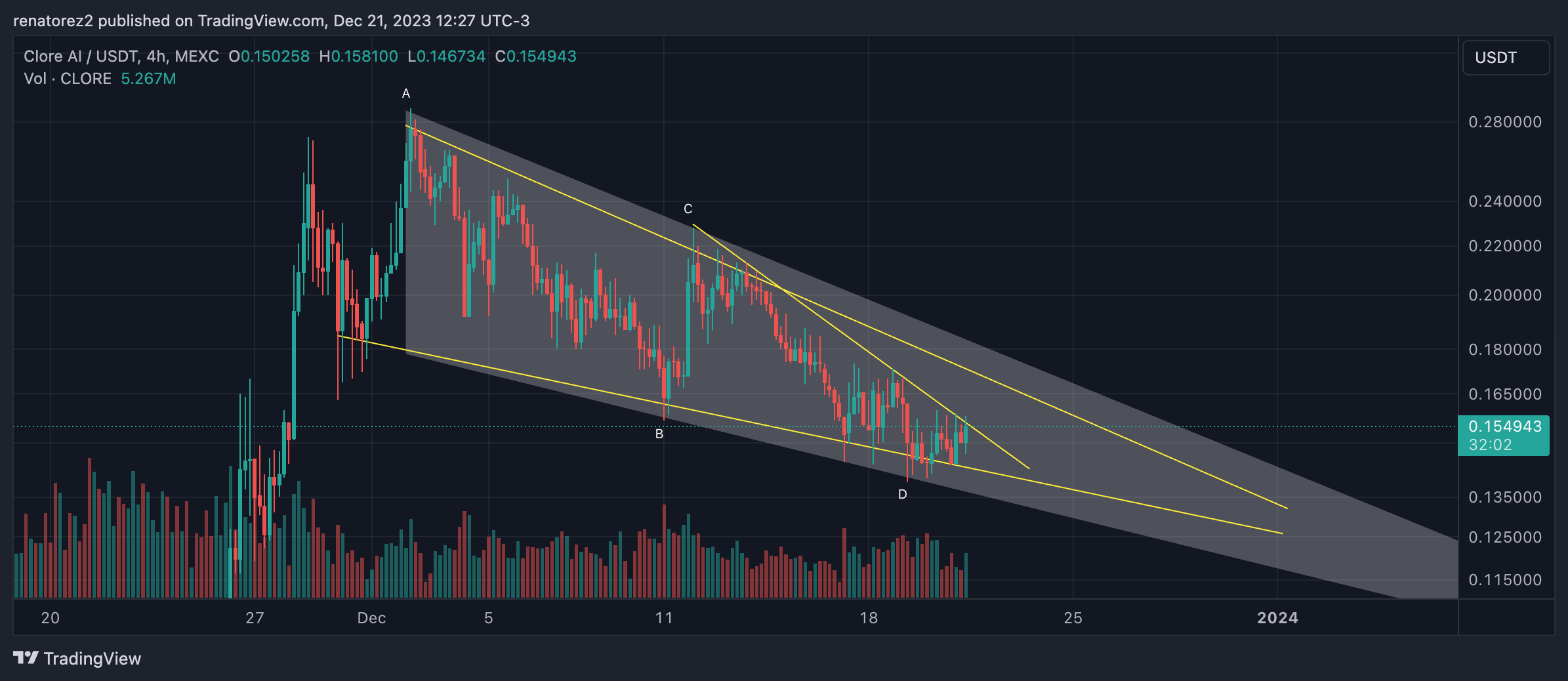 MEXC:CLOREUSDT Chart Image by renatorez2