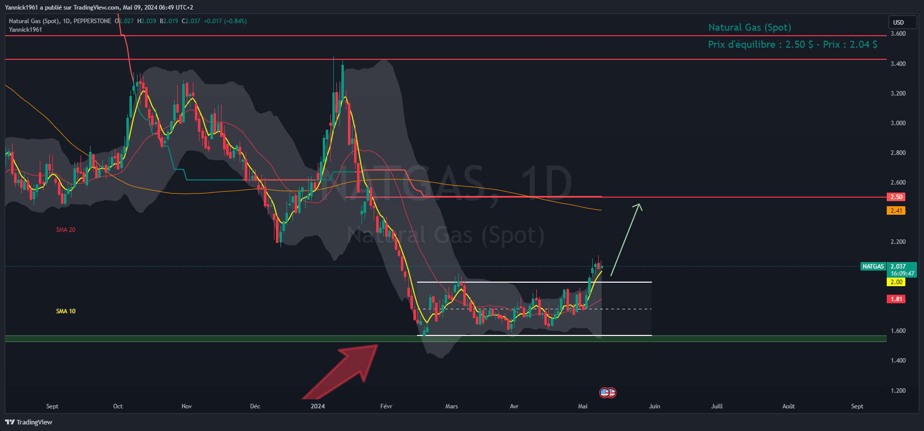 PEPPERSTONE:NATGAS Chart Image by Yannick1961