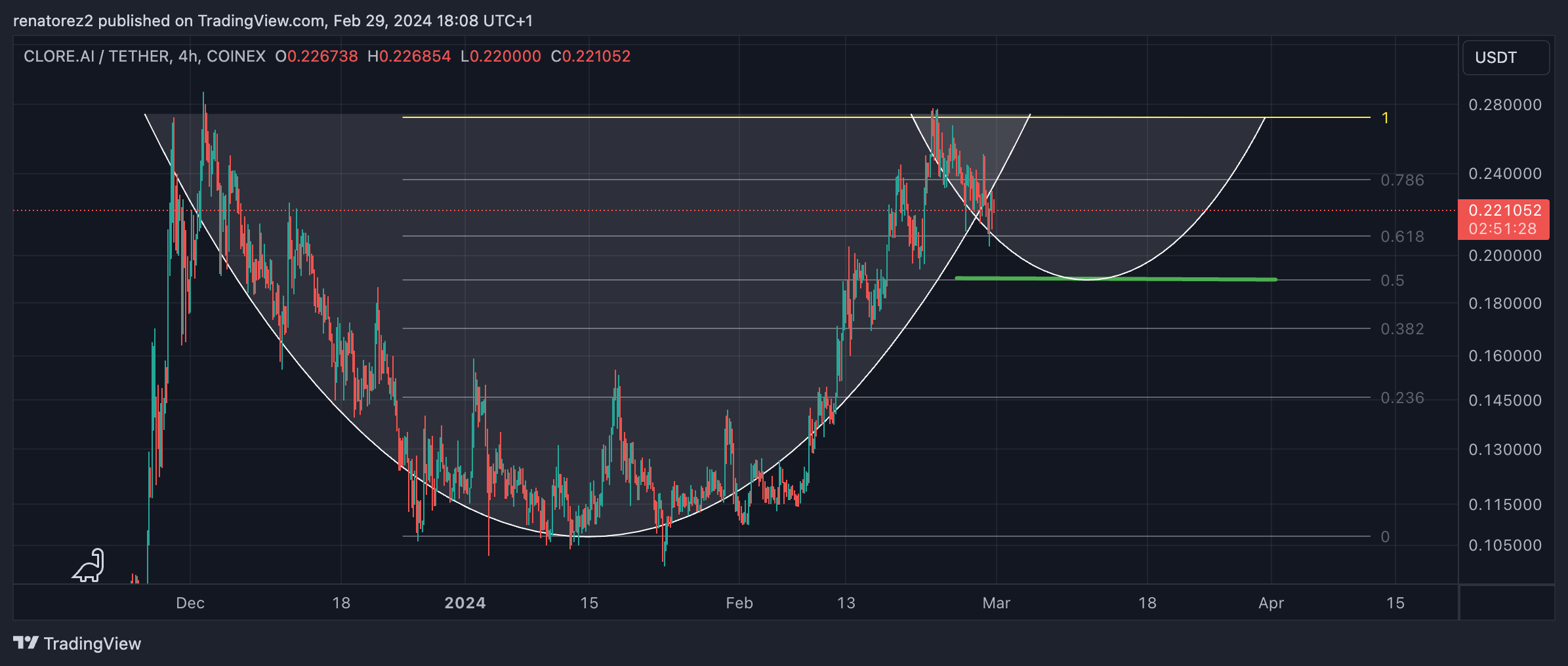 COINEX:CLOREUSDT Obraz Wykresu autorstwa: renatorez2