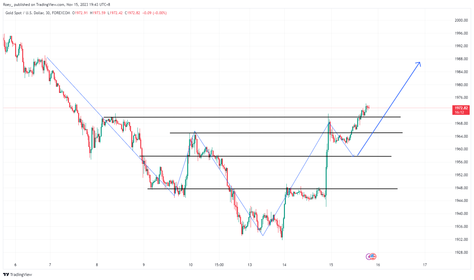 FOREXCOM:XAUUSD Chart Image by Roey_