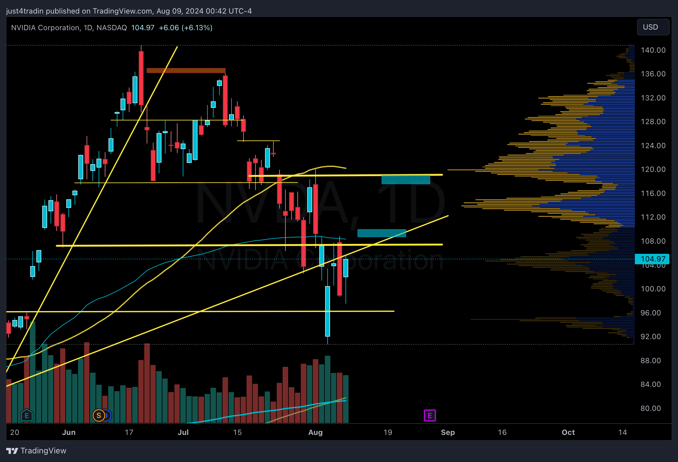 NASDAQ:NVDA Chart Image by just4tradin