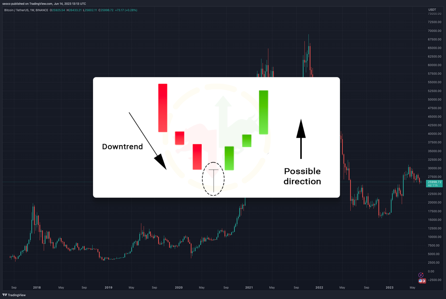 BINANCE:BTCUSDT Chart Image by seoco