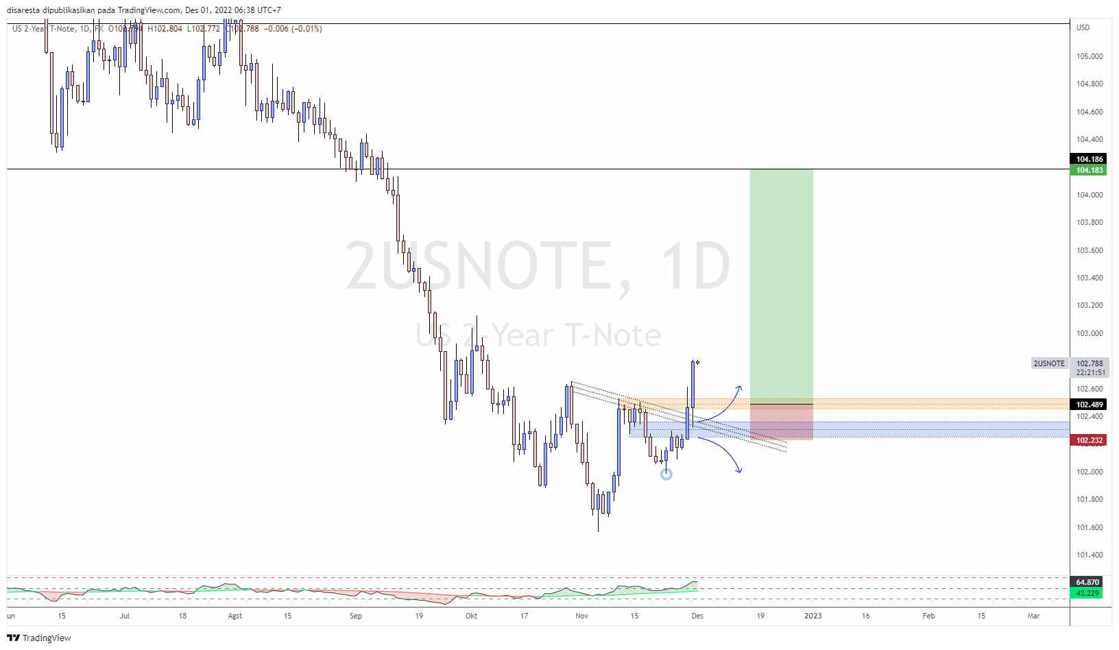 FX:2USNOTE Chart Image by disaresta