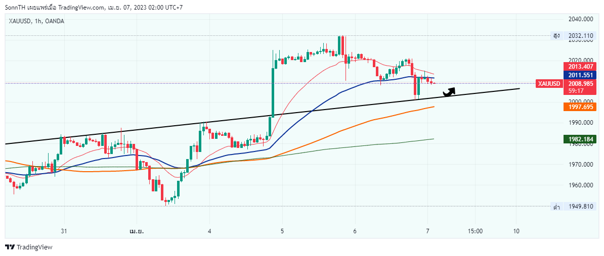 OANDA:XAUUSD Chart Image by SonnTH