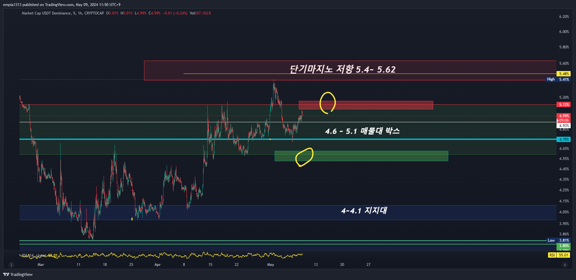 Gambar Chart CRYPTOCAP:USDT.D oleh empia1313