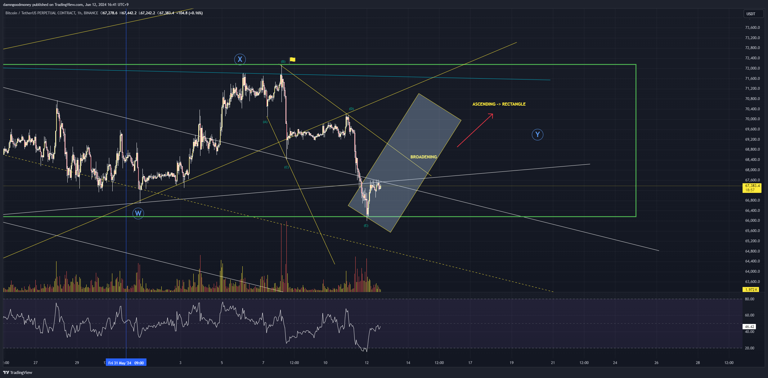 BINANCE:BTCUSDT.P Chart Image by damngoodmoney