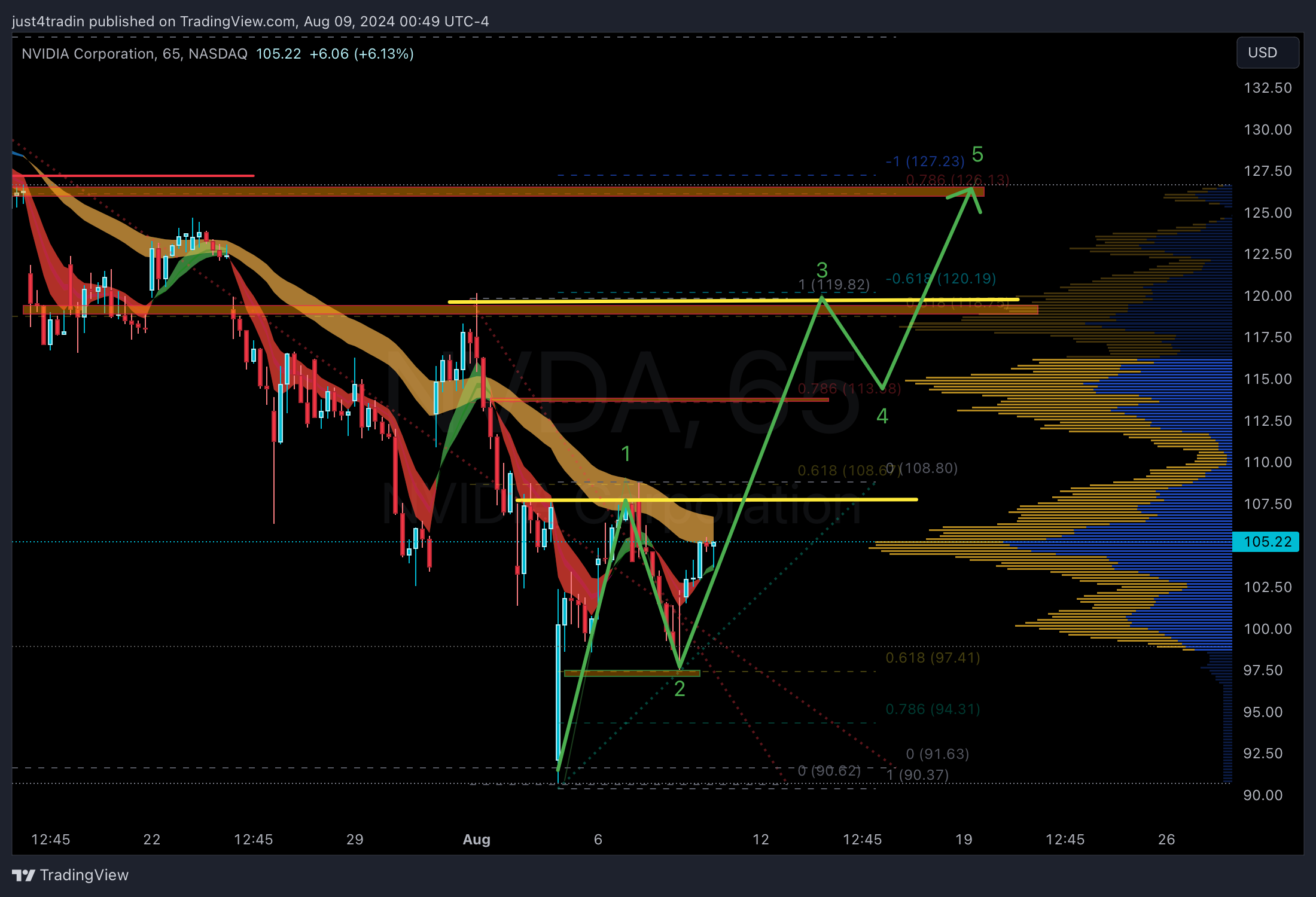 NASDAQ:NVDA Chart Image by just4tradin