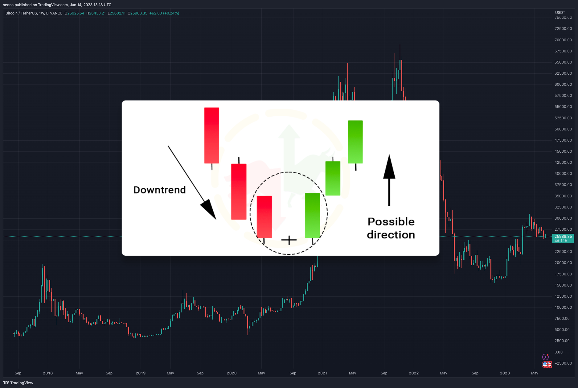 BINANCE:BTCUSDT Chart Image by seoco