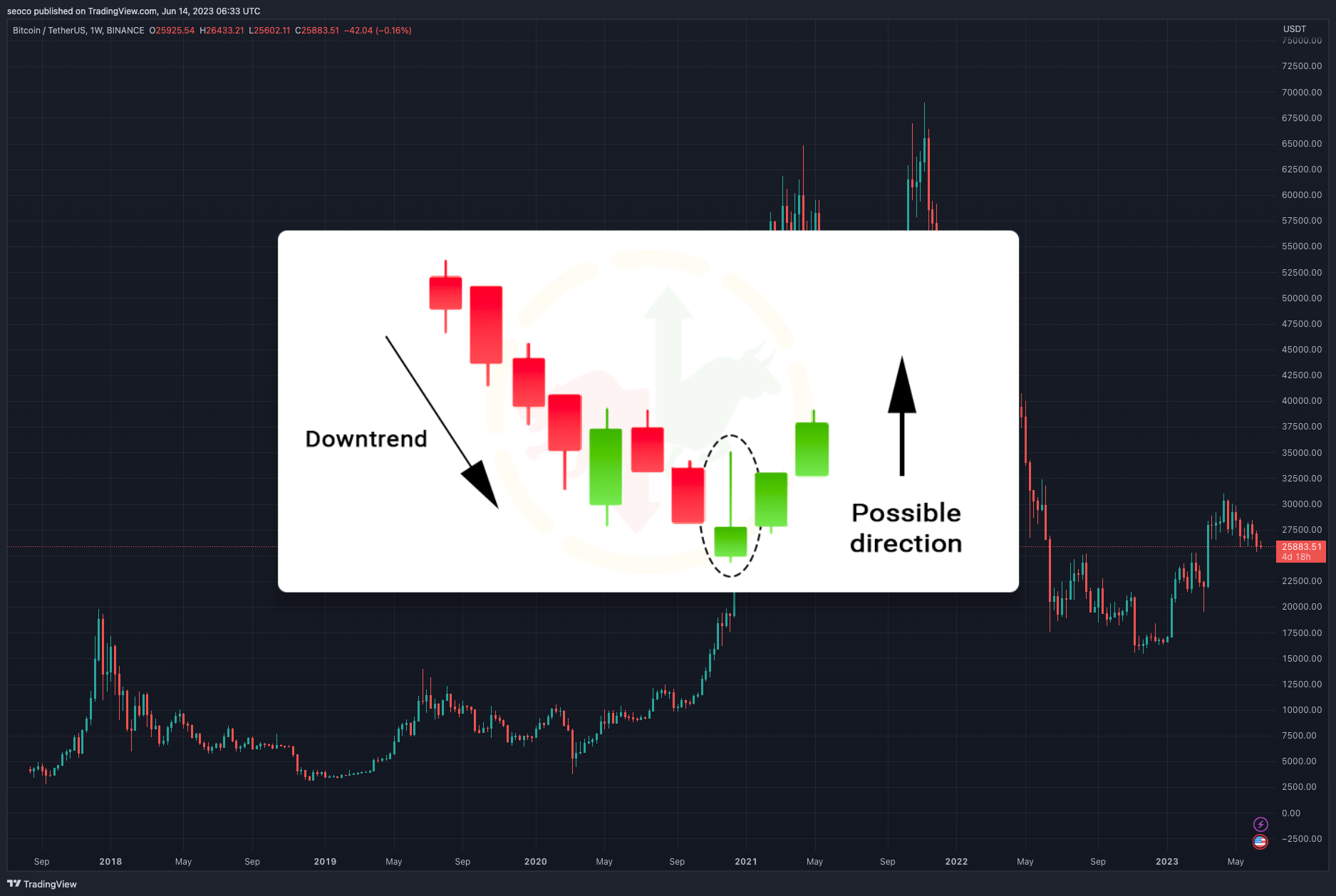 BINANCE:BTCUSDT Chart Image by seoco