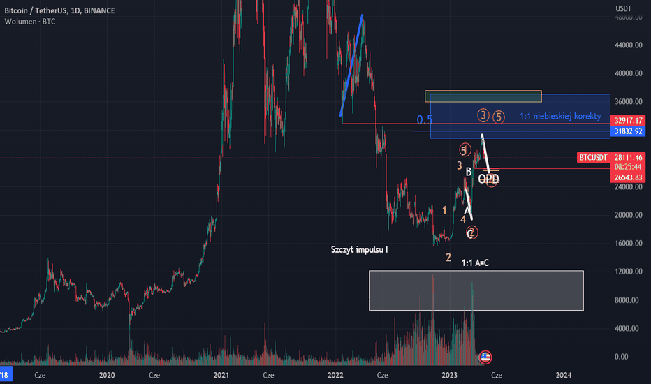 BTC - Wybicie szczytu i co dalej?