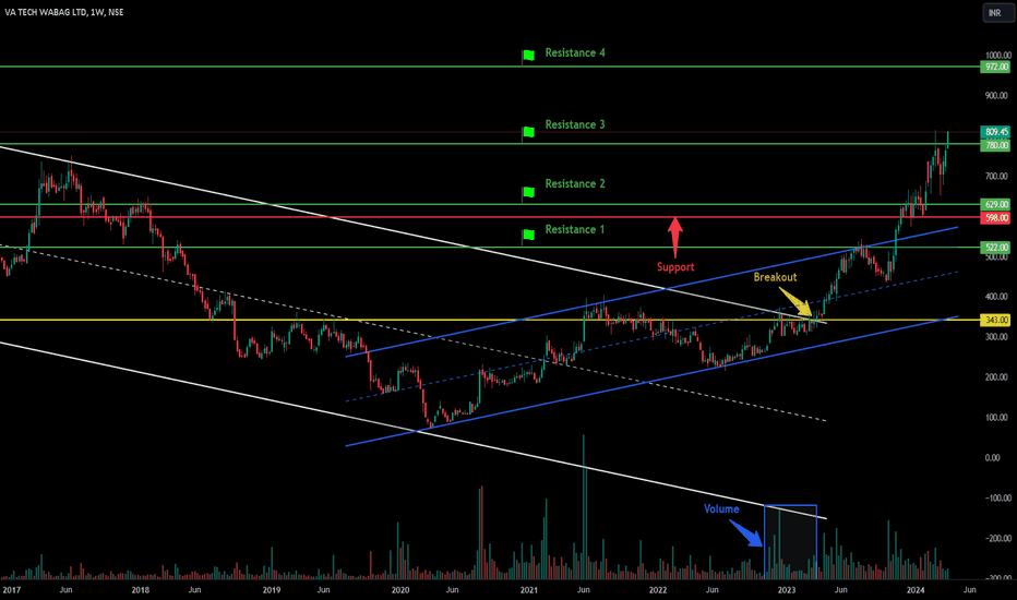 Va Tech Wabag Limited - Breakout Setup, Move is ON...