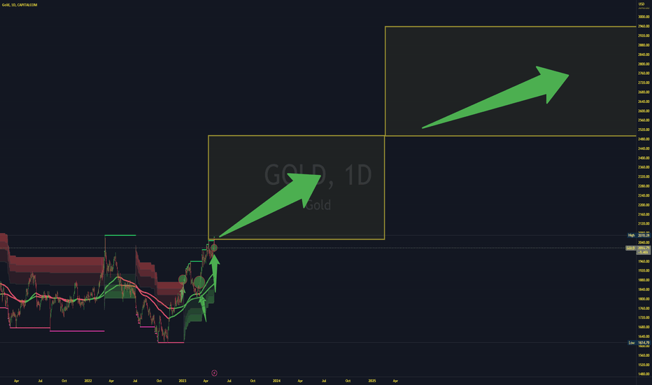 GOLD STRONG BUY , short term correction coming soon