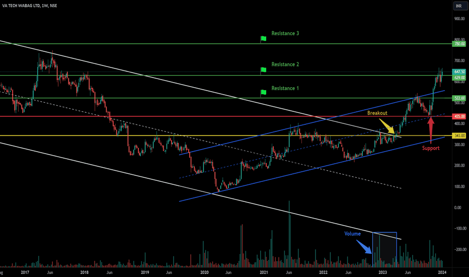 Va Tech Wabag Limited - Long Setup, Move is ON...