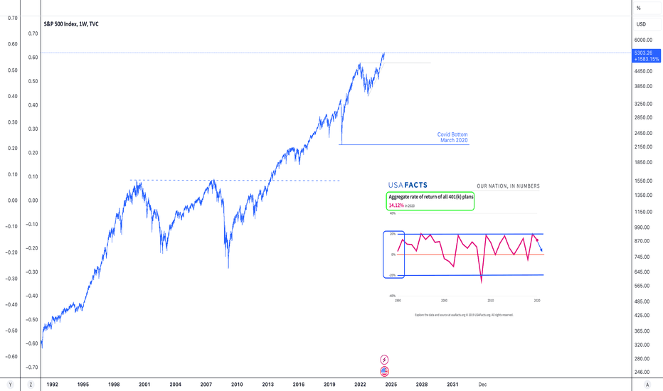 Aggregate Rate of Return All 401(k) Plans