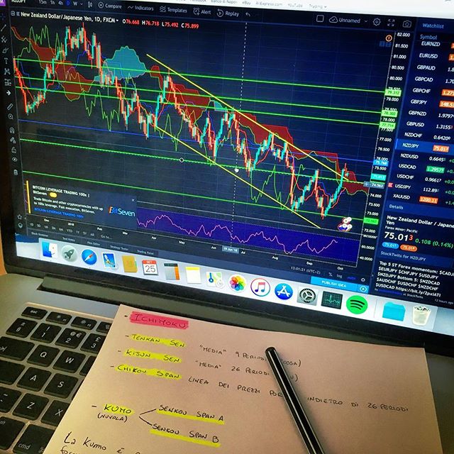 График TradingView в Instagram @mariodelpo