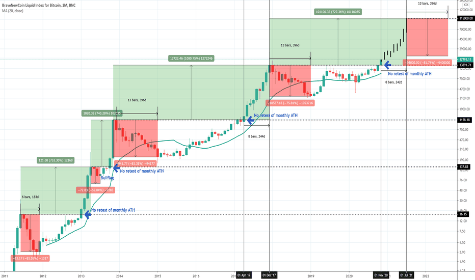 BTC: Why will USD 115,000 be the next target? 