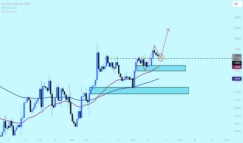 EURUSD: Continues to receive support!