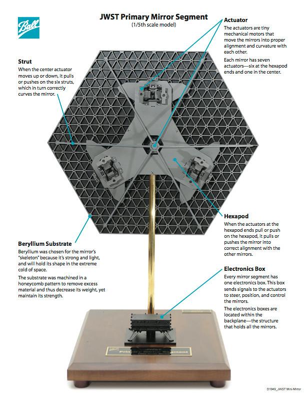 An image of the the back of a JWST mirror